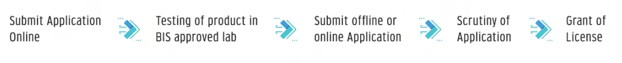 BIS CRS Process