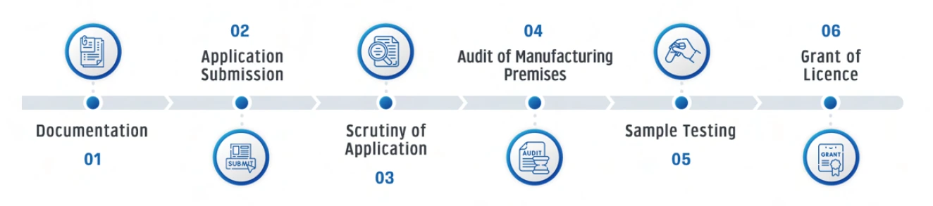 BIS Certification